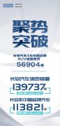 长安汽车3月整体销售139737辆，环比大增385.8%